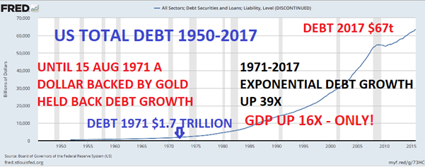 US total debt 1950 - 2017