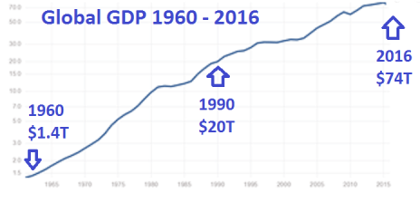 Global GDP from 1960 to 2016