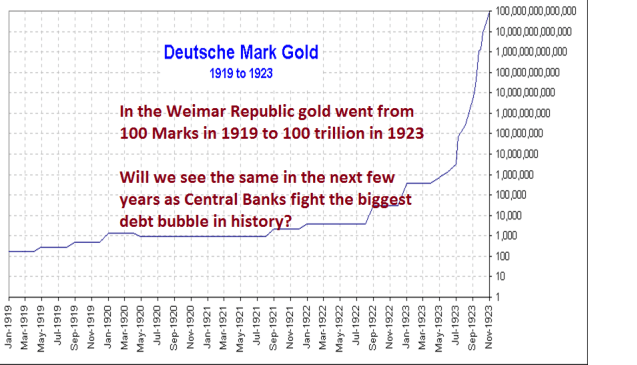 Deutsche Mark Gold 1919 to 1923