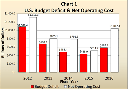 Déficit budgétaire américain et coût d'exploitation net