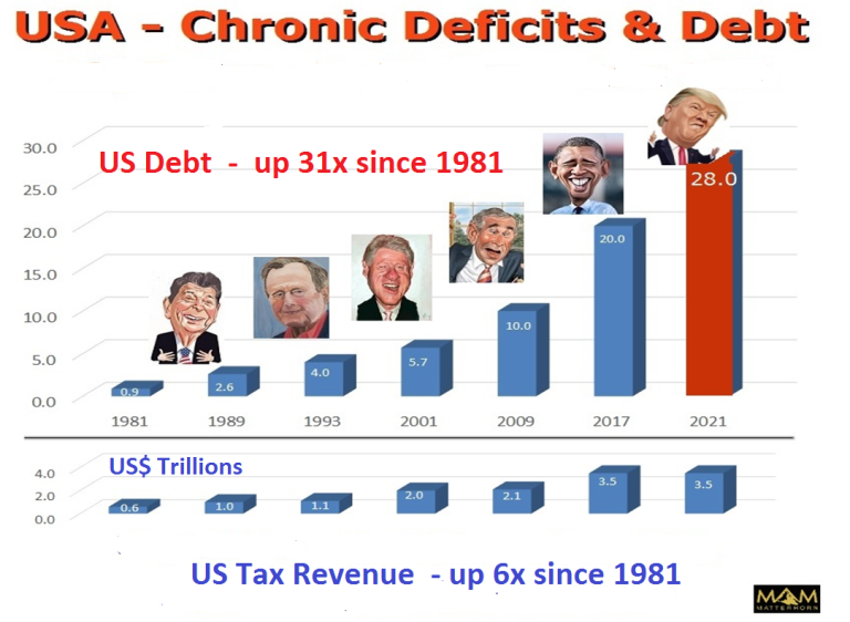 Déficits & dettes