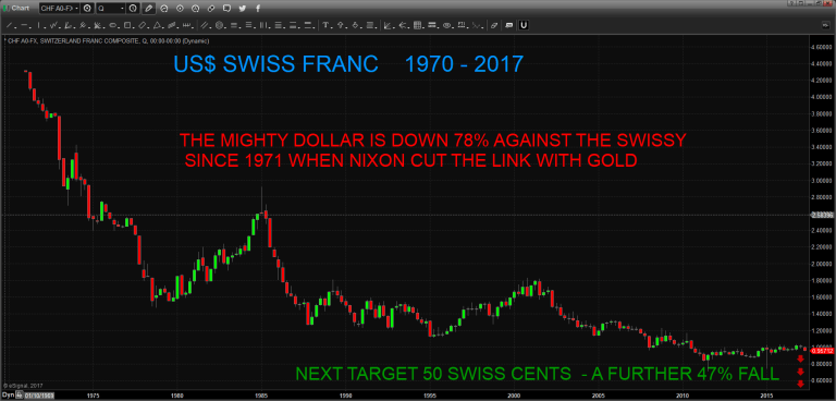 Dollar US vs Franc Suisse