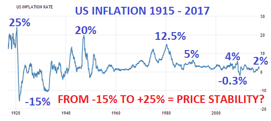 Inflation américaine 1925 - 2017