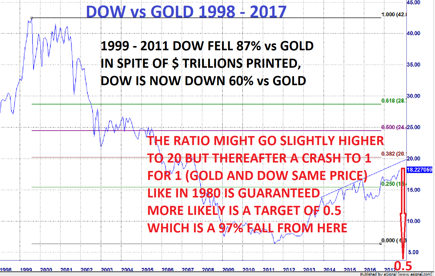 Dow vs Gold 1998 - 2017