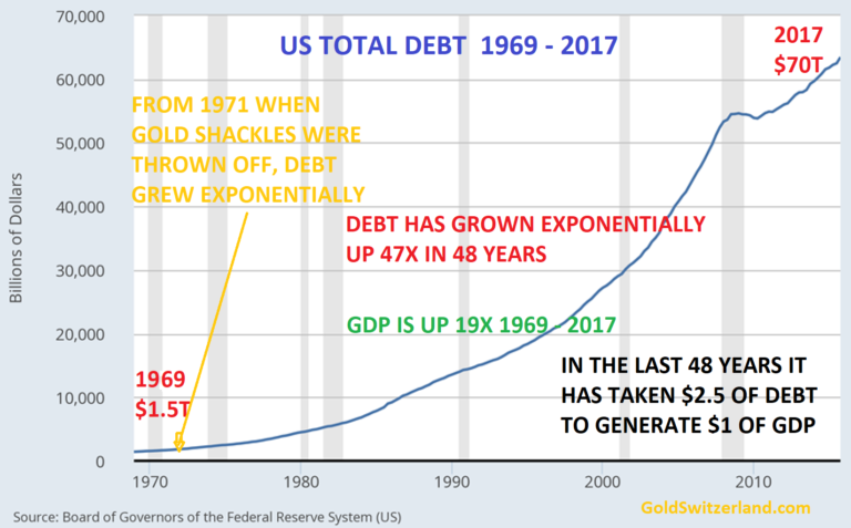 US Totl Debt 1969 - 2017