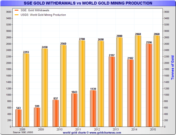 SGE gold withdrawals vsd worl gold mining production