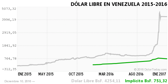 Dollar libre in Venezuela