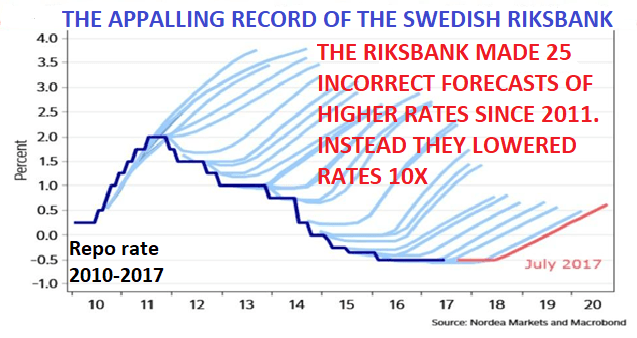 The appaling record of rhe swedish riks bank