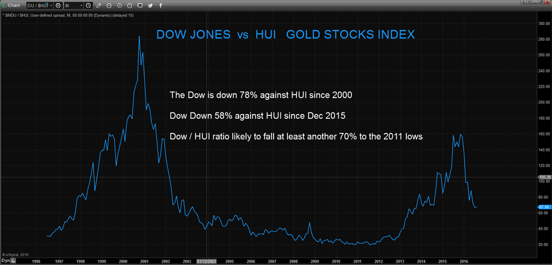 Dow Jones vs HUI
