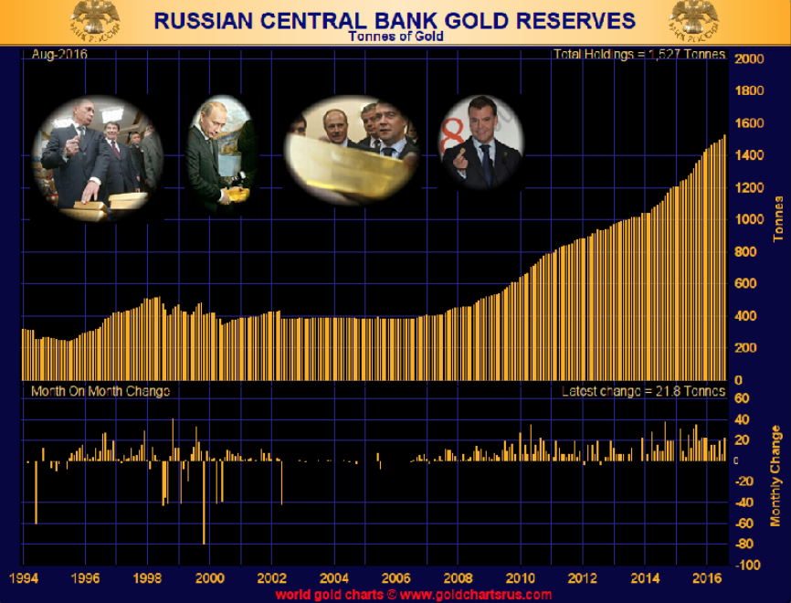 Russian centrla  bank reserves