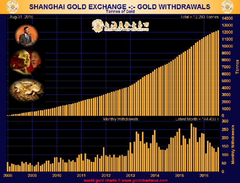 Shanghai  Gold Exchange - Gold Withdrawal