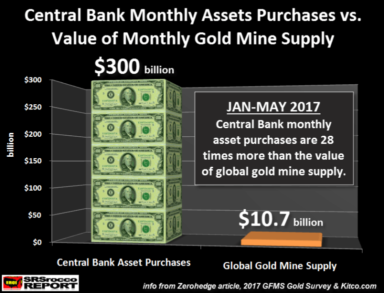 Central Bank MOnthly asset pruchase vs value of monthly gold mine supply