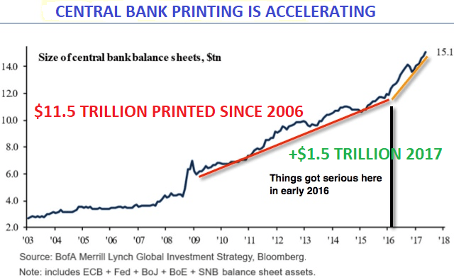 Central banks Printing accelaration