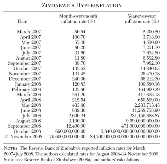 Zimbawe's Hyperinflation