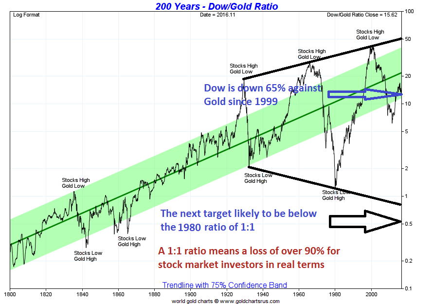 200 Years - Dow/GOld Ratio