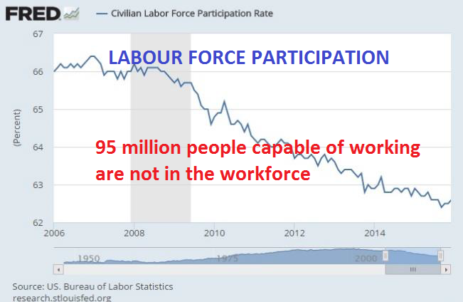 Labour force participation
