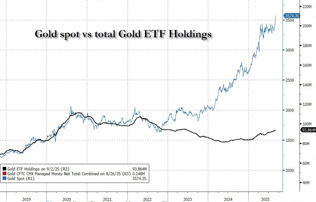 Or vs ETF