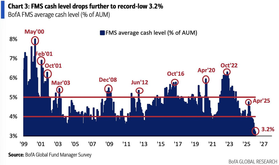 Le niveau de liquidités des gestionnaires de fonds atteint un niveau historiquement bas
