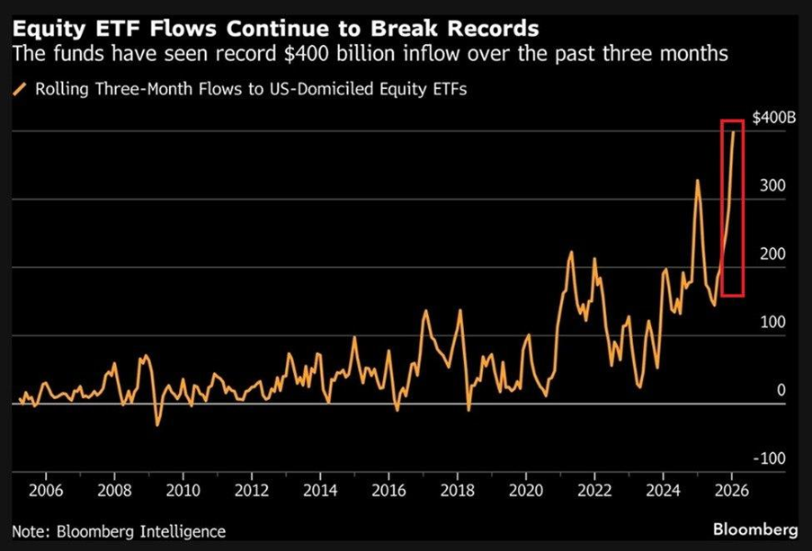 Les flux vers les ETF actions continuent de battre des records