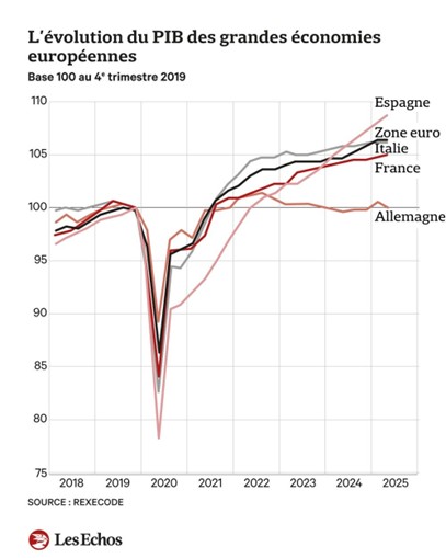L'évolution du PIB des grandes économies européennes