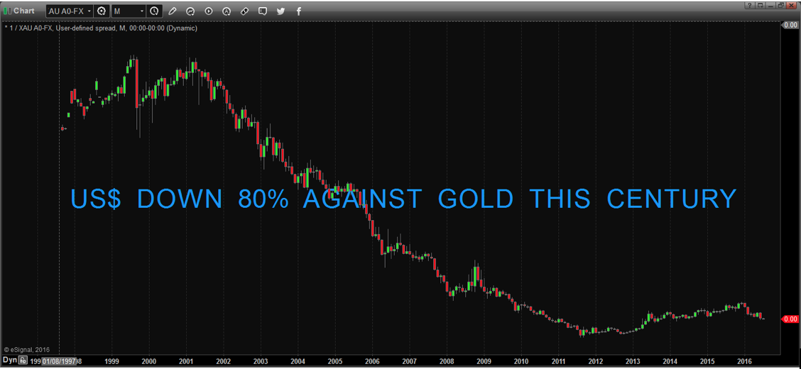 L'or à perdu 80% contre le dollars durant le siècle