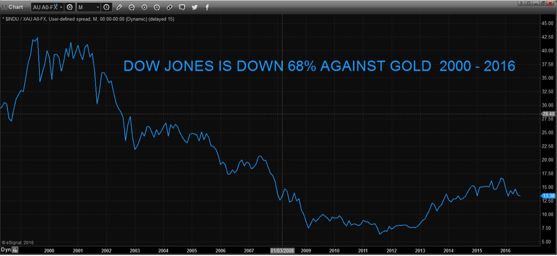 L Dow Jones a perdu 68% face a l'or de 2000 à 2016