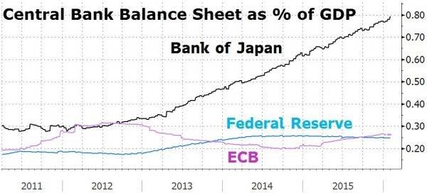 Balance des banques centrales en % du PIB