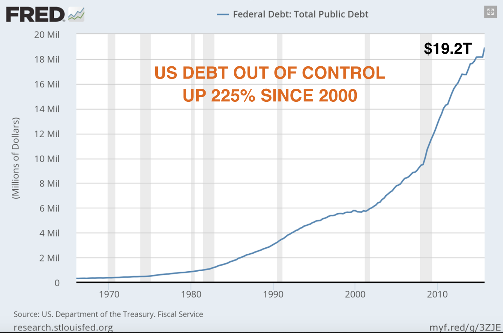 Dette US hors de contrôle - +225% depuis 2000