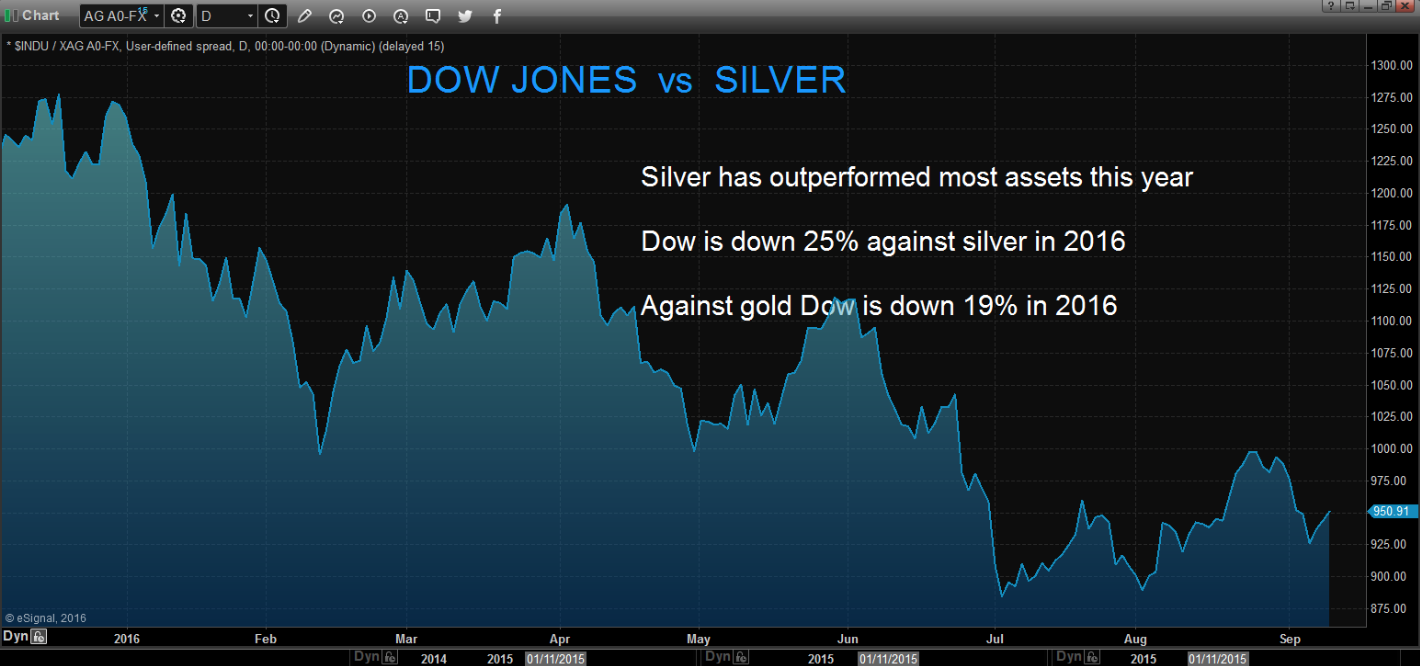 Dow Jones vs Argent