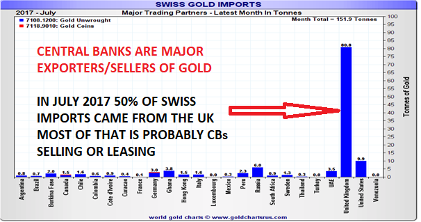 centrals banks are major exporters/sellers of gold 