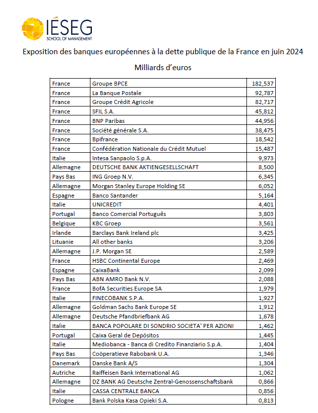 Exposition des banques européennes à la dette publique de la France en juin 2024