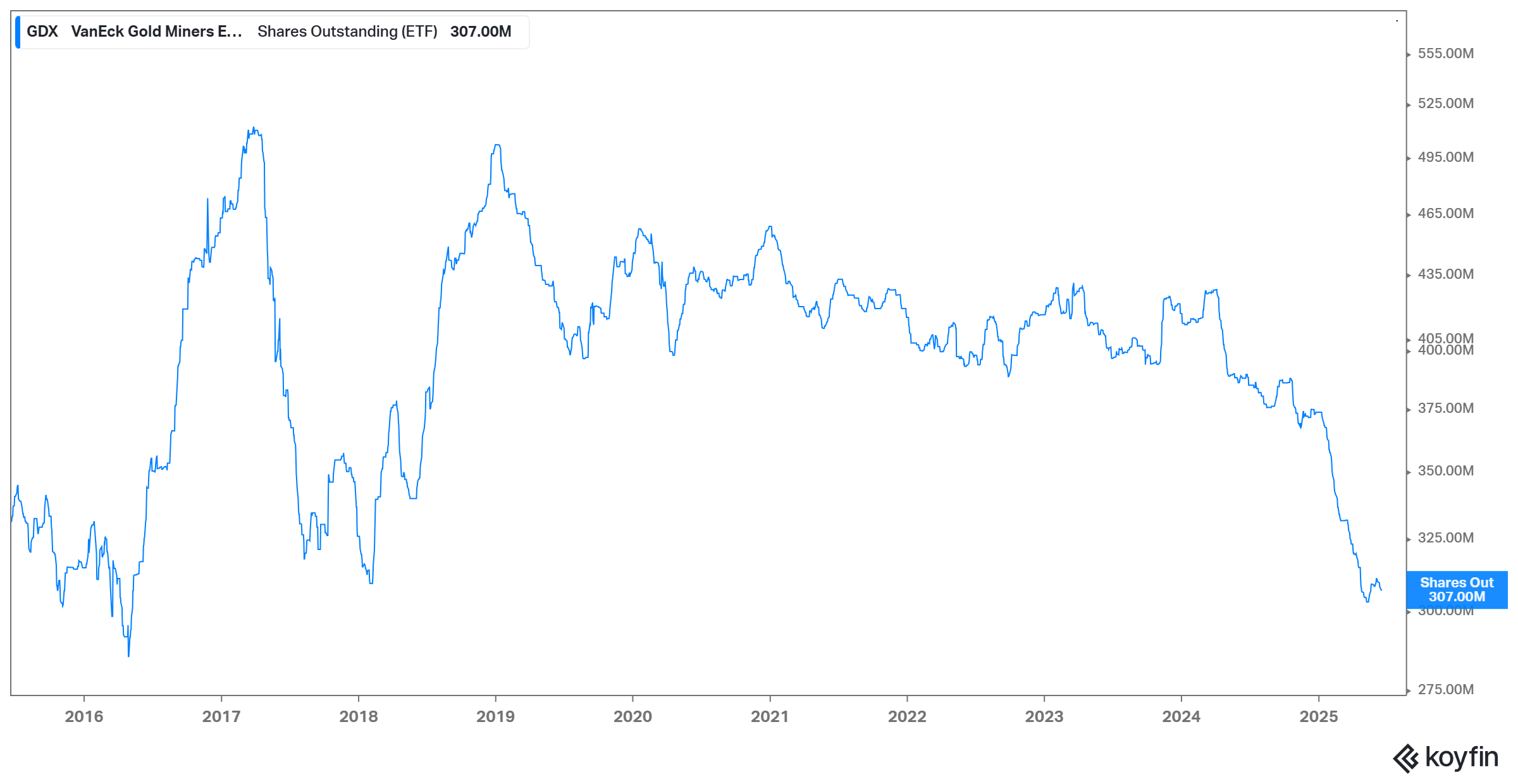 GDX : Nombre d'actions en circulation