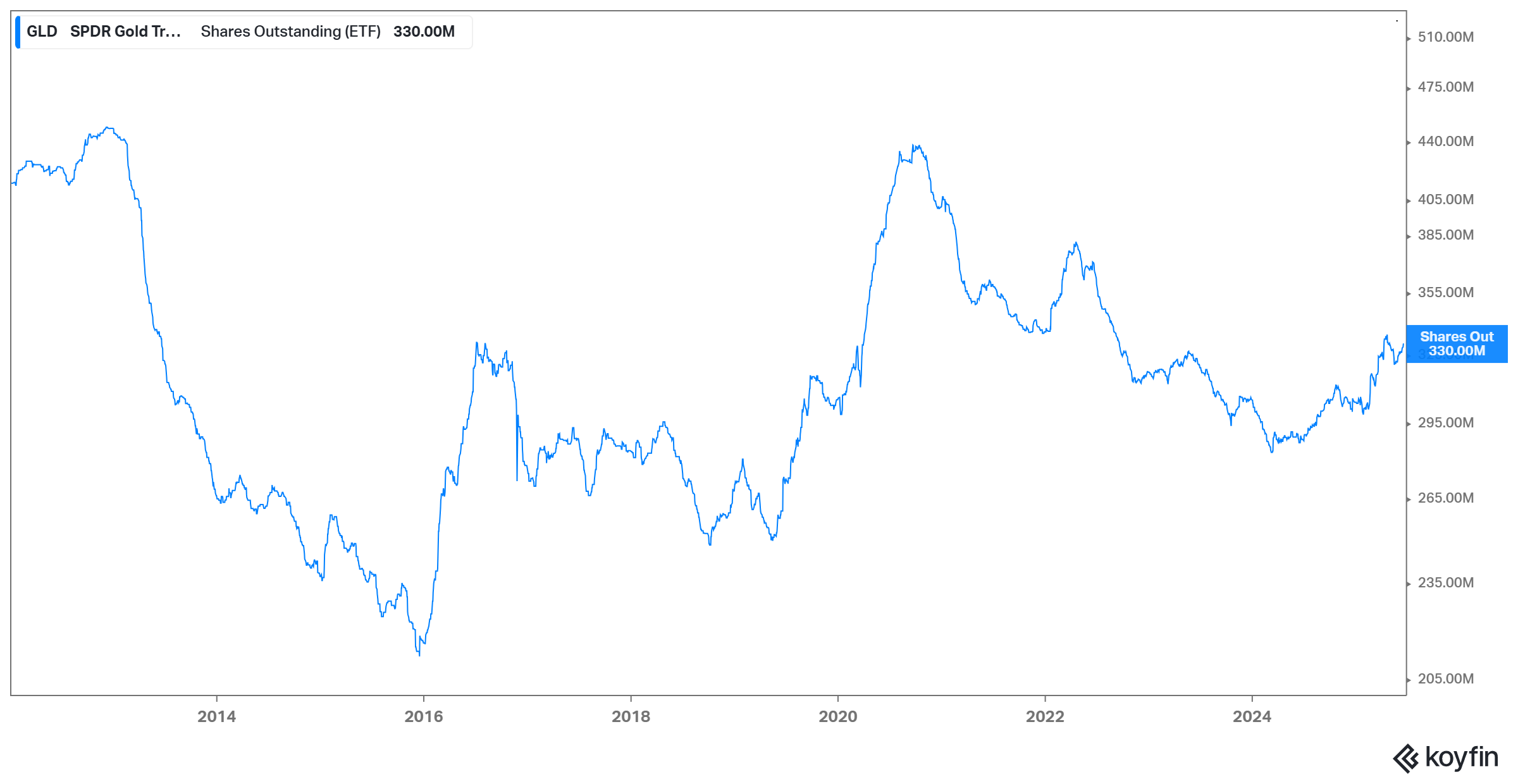 GLD: Nombre d'actions en circulation