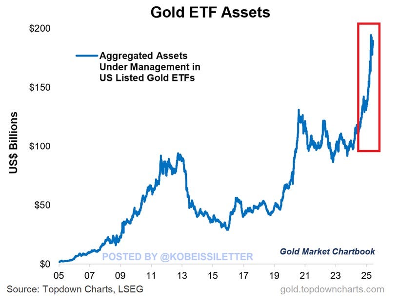Actifs agrégés sous gestion dans les ETF sur l'or cotés aux États-Unis