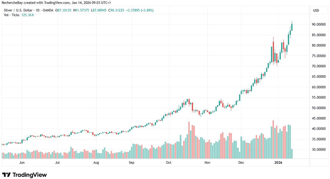 Prix de l'argent en USD