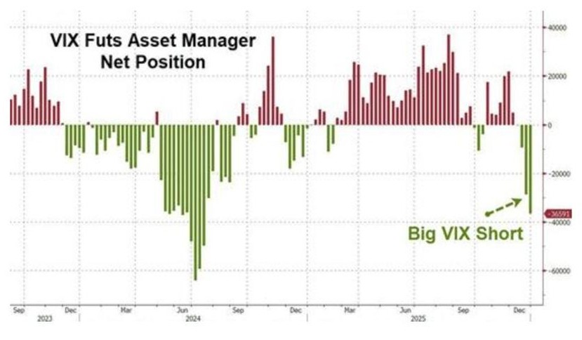 Positions des gérants d'actifs sur le VIX