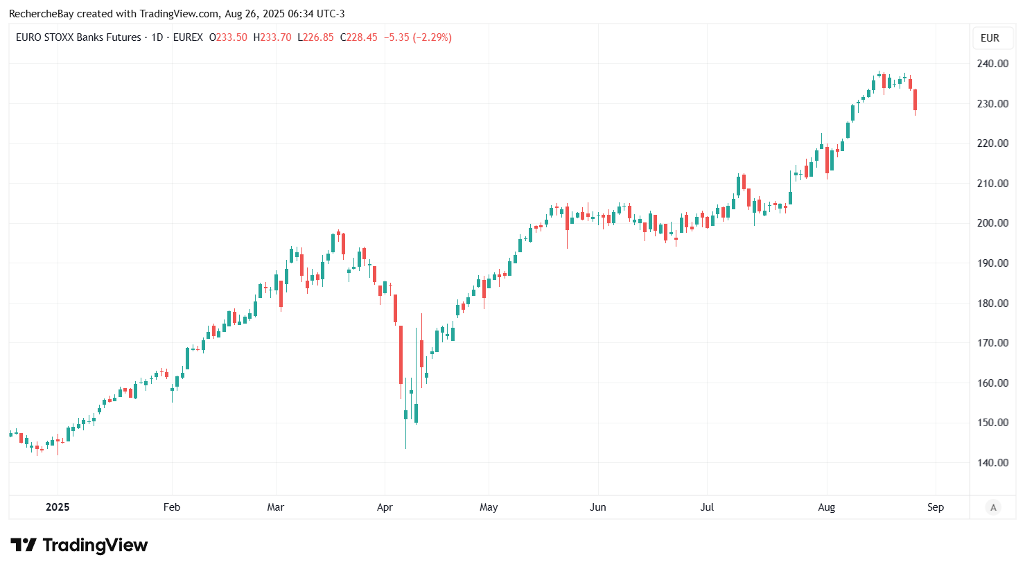 Indice Euro Stoxx Banks