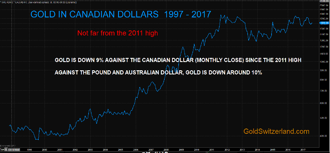 Gold in Canadian Dollars 1997 - 2017