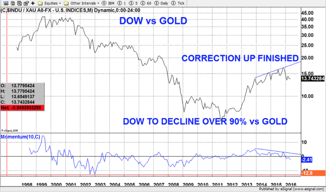 Dow contre l'or 