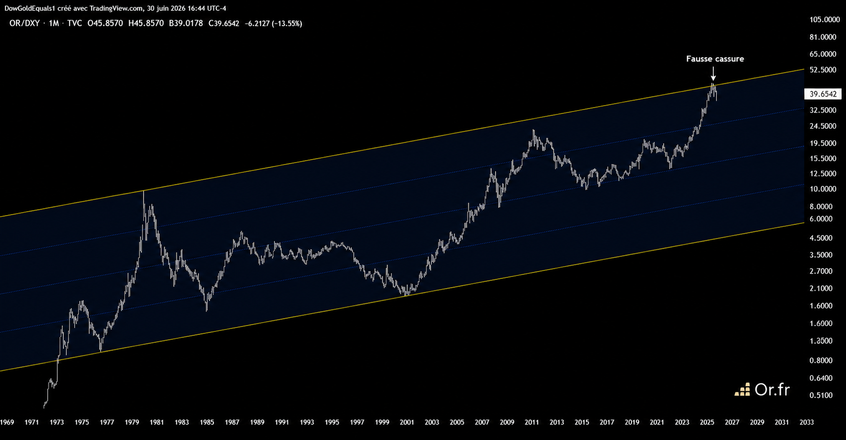 Or / DXY