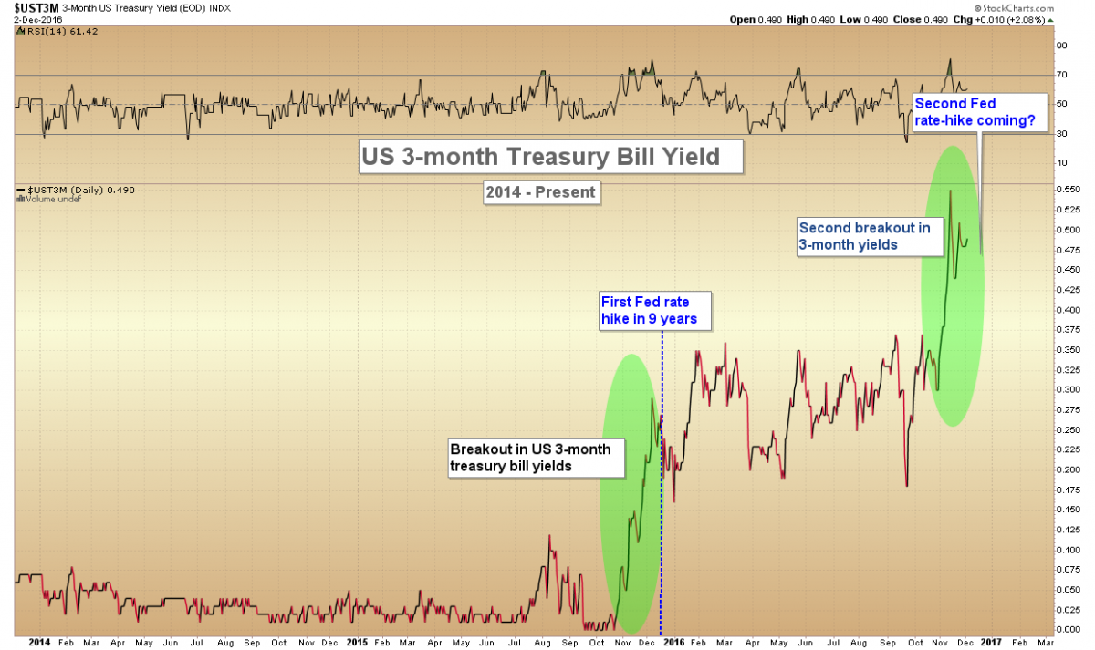 graph 3-Month Treasury Yield since 2014