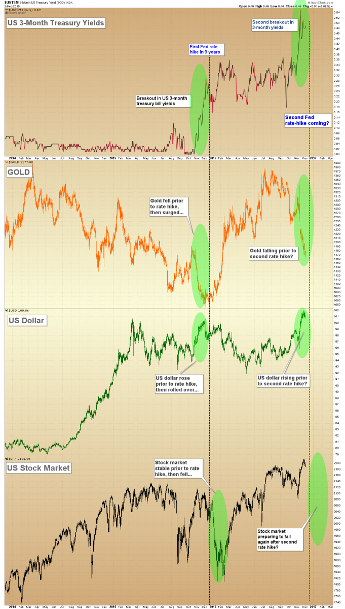 3-Month Treasuries, gold, the US dollar and the US stock market