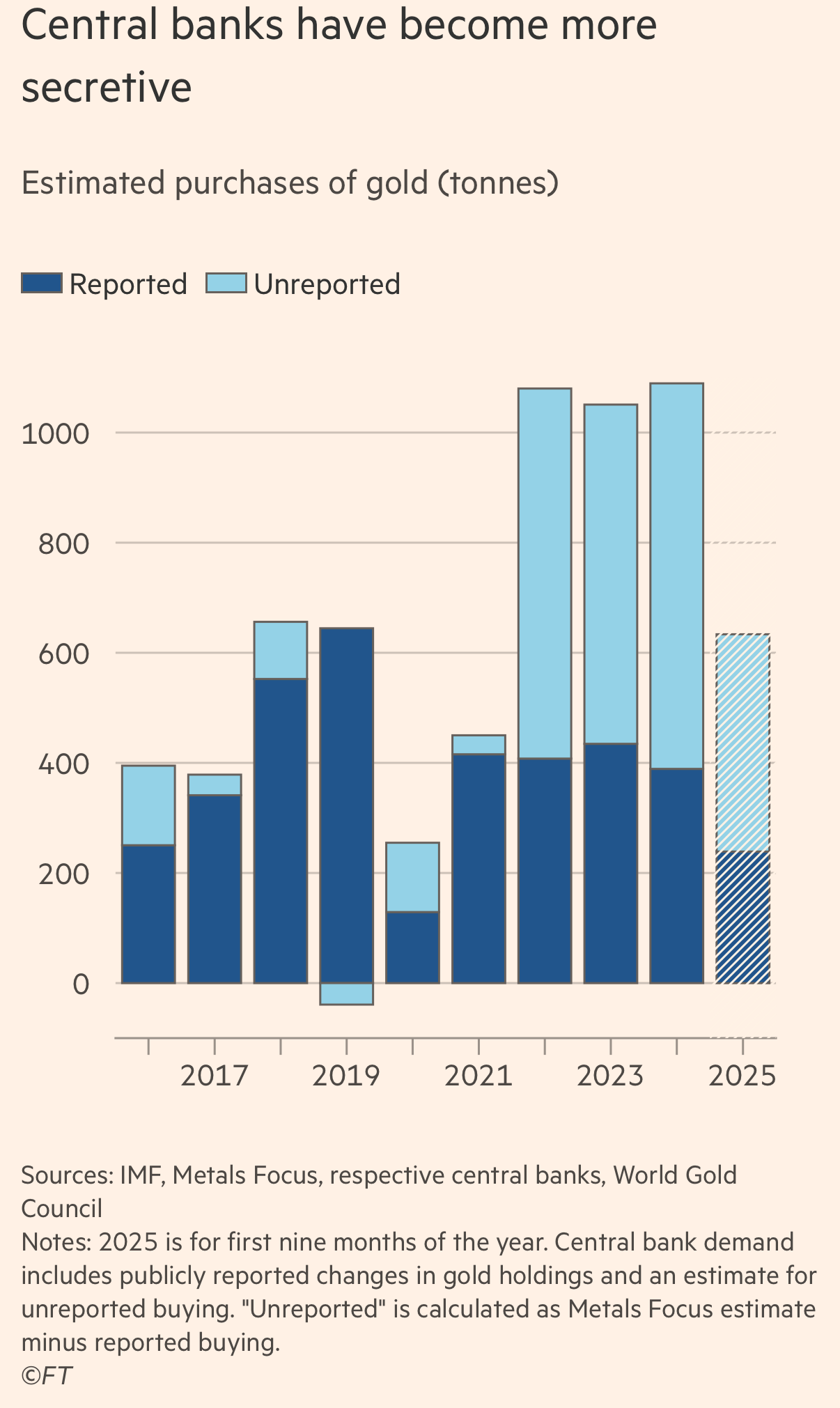 Estimation des achats d'or des banques centrales (tonnes)
