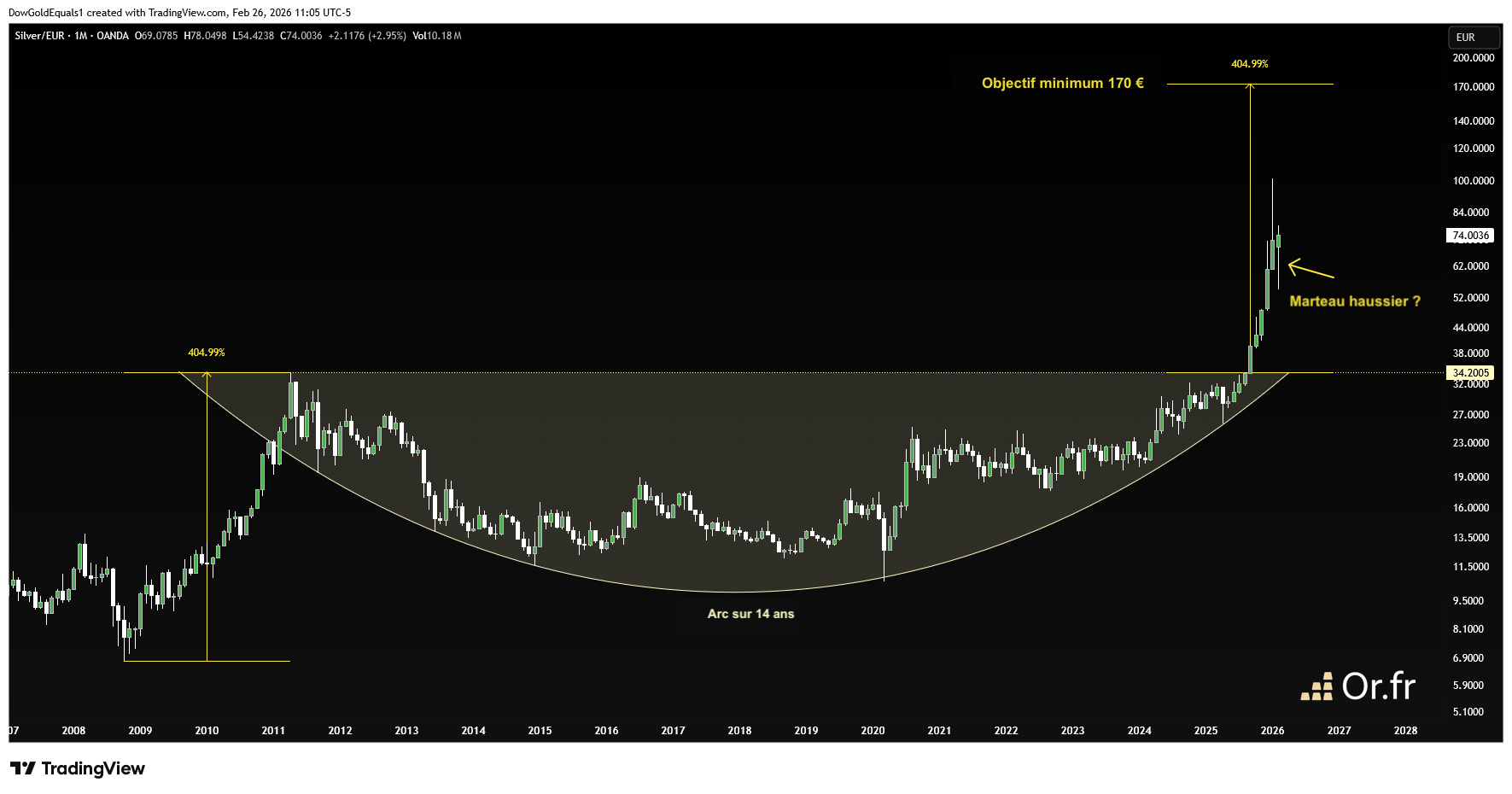 Cours de l'argent en euros