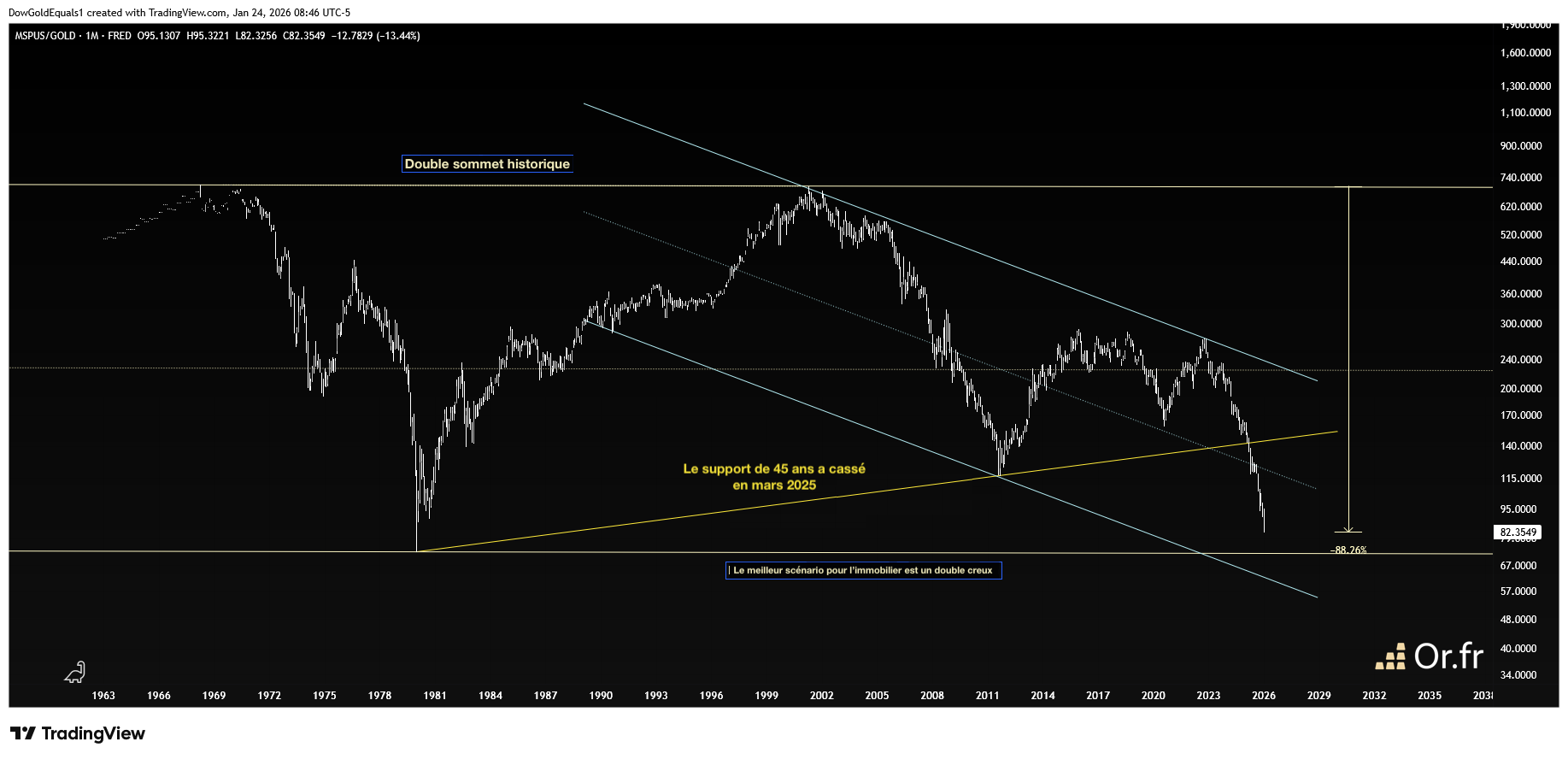 Rapport entre le prix médian des logements aux États-Unis et le cours de l'or