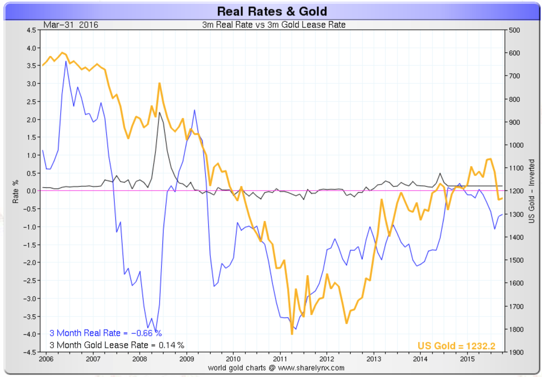 Taux réels et l’or depuis 2006