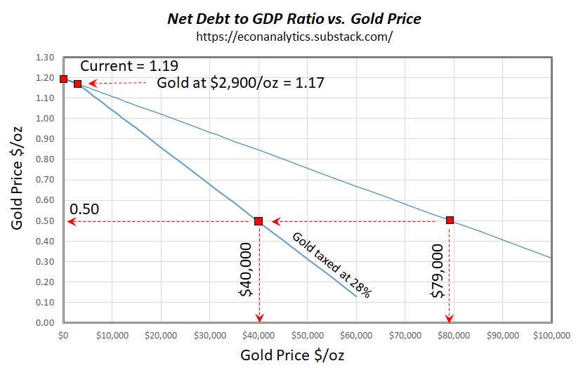Ratio dette/PIB vs prix de l'or