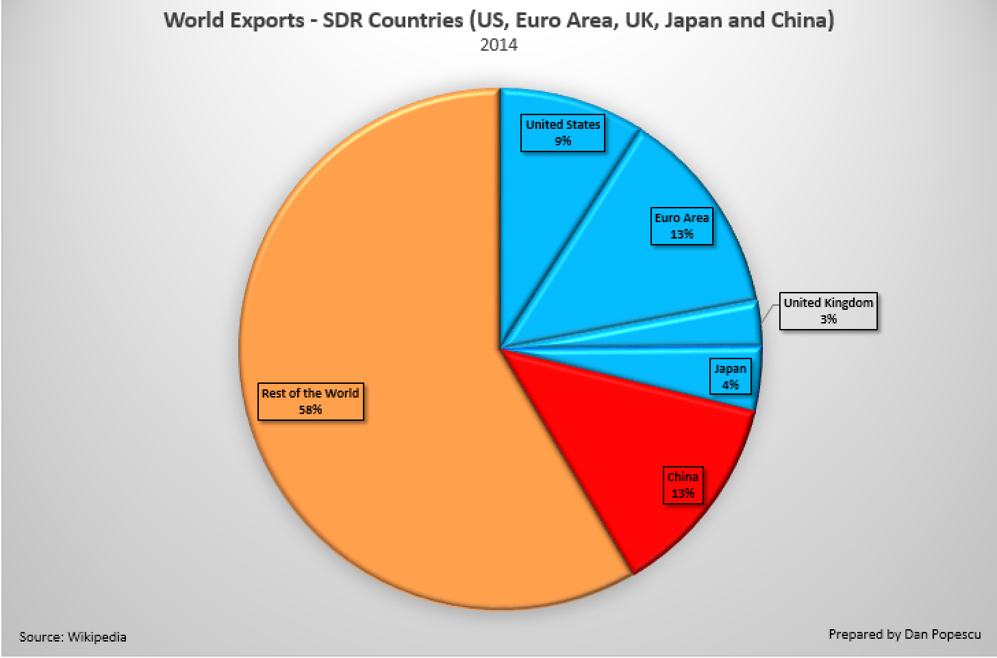 Exportation mondiale - SDR pays 