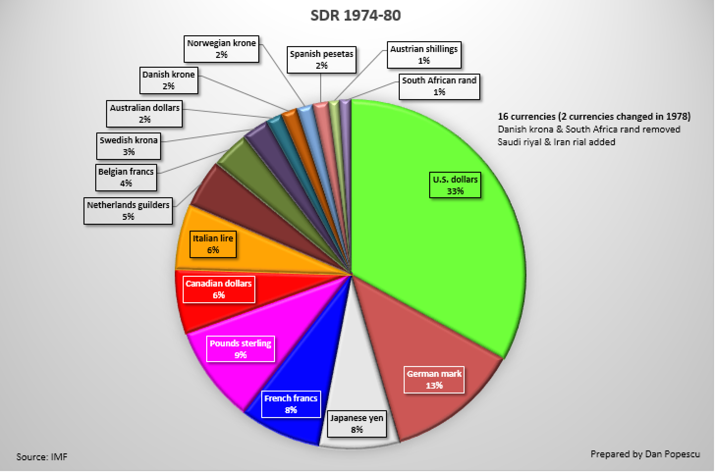 SDR 1974 - 1980