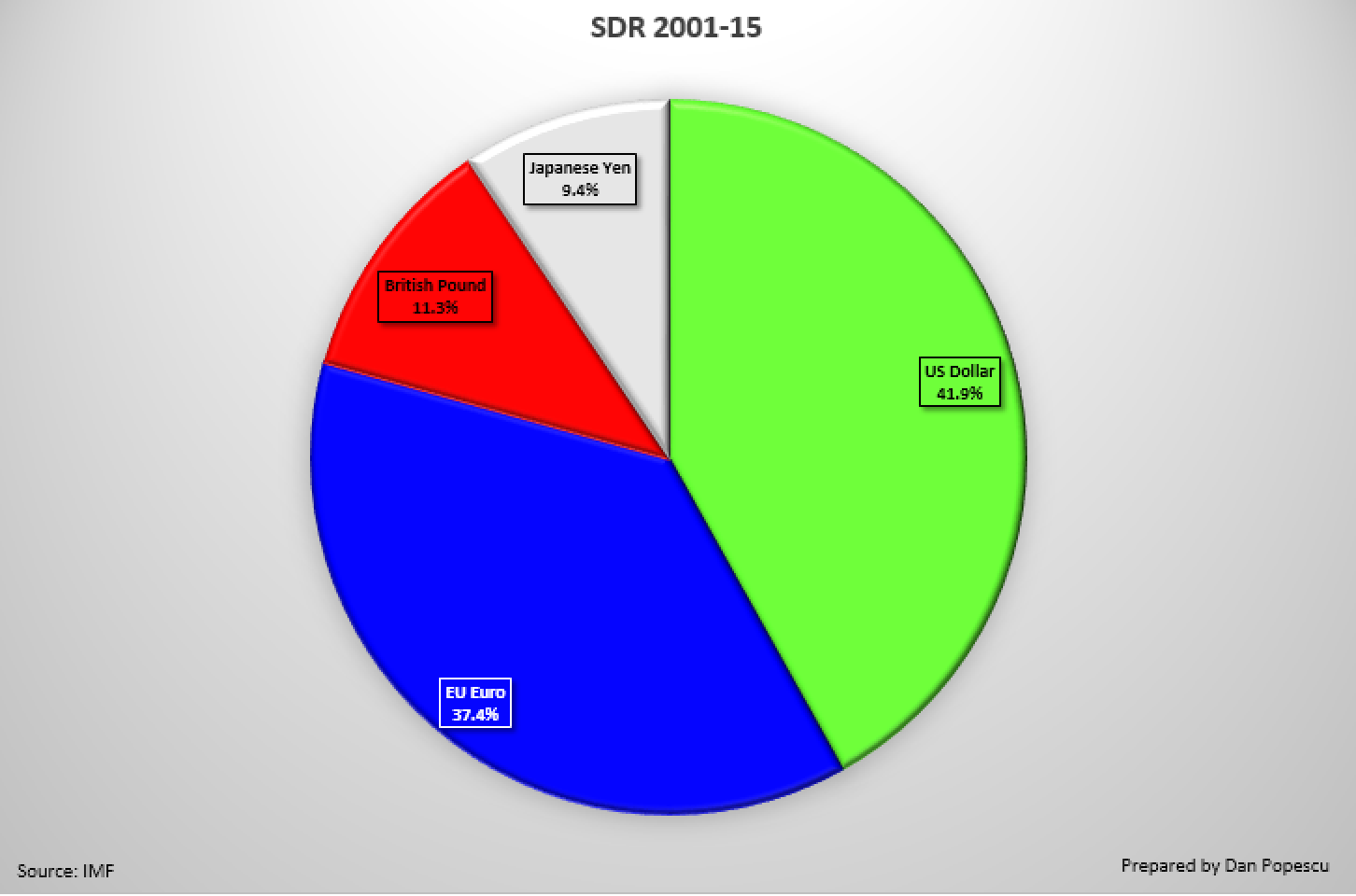 SDR 2001 -2015